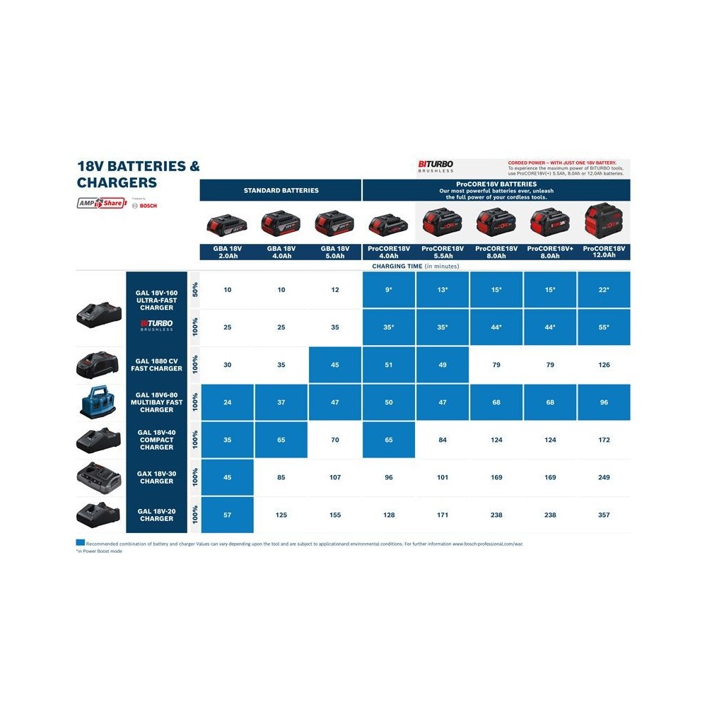 BOSCH 18V STARTERSET | 2X GBA 5,0AH + 1880 PS SCHNELLLADEGERäT Dinamitek 2