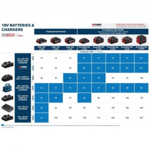 KIT DE ARRANQUE BOSCH DE 18 V | 2 BATERíAS GBA DE 5 AH Y CARGADOR RáPIDO GAL DE 1880 HP Dinamitek 2