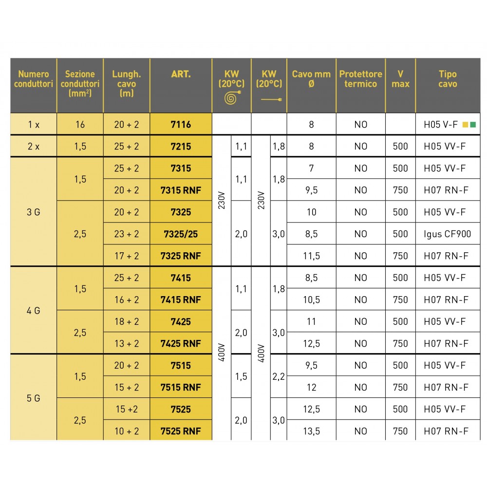7116 AVVOLGICAVO INDUSTRIALE SERIE 7000 ZECA Dinamitek 4